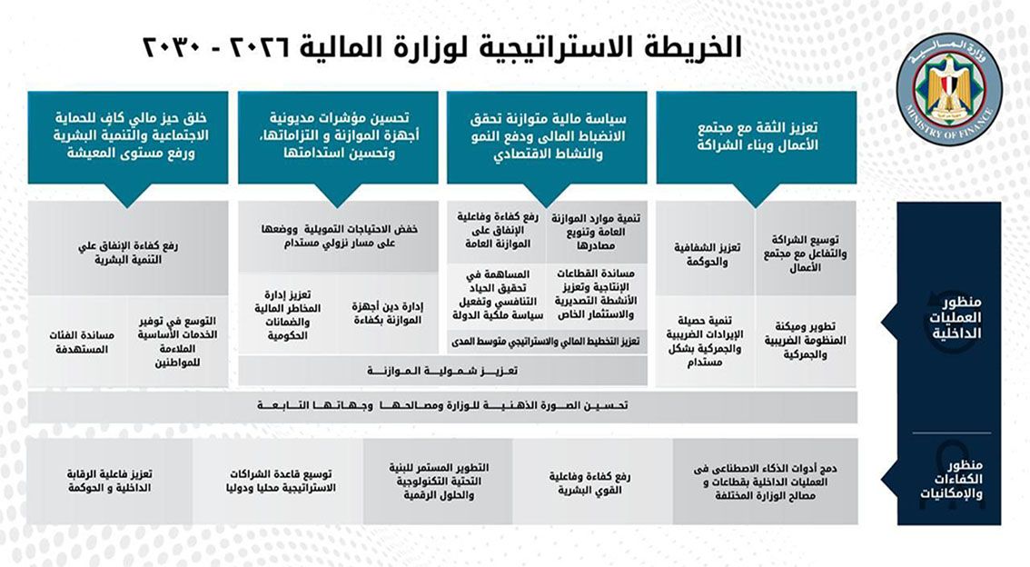 الخريطة الاستراتيجية لوزارة المالية