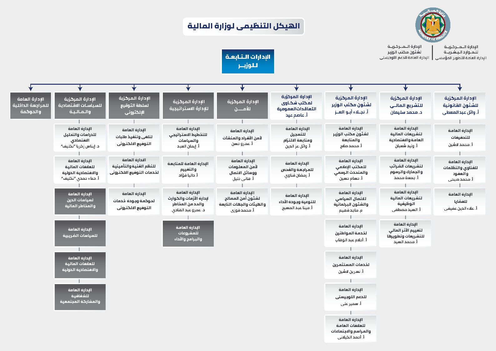 هيكل الإدارات المركزية التابعة للوزير.jpg